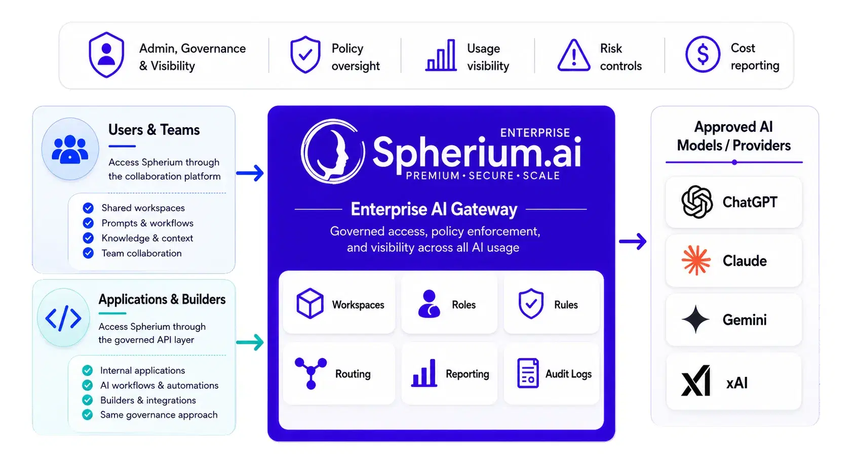 Diagram showing teams using the Spherium collaboration platform and applications using the API layer, both connecting through Spherium to approved AI models.